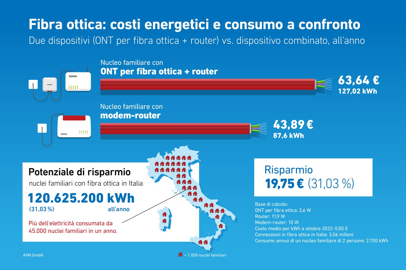 AVM Risparmio energetico a4607