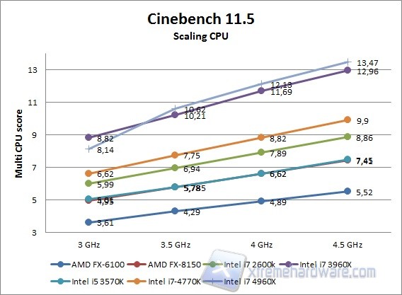 CineR11 Scaling Frequenza